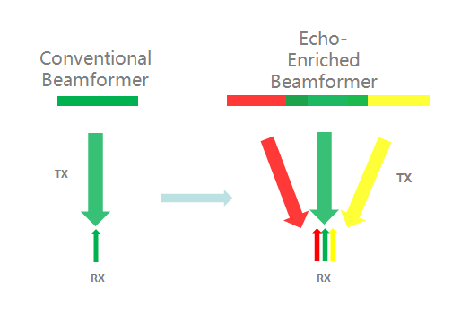 Echo-enriched Beam Forming