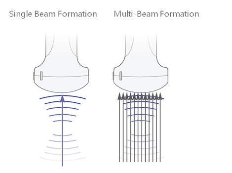 Multi-Beam Formation