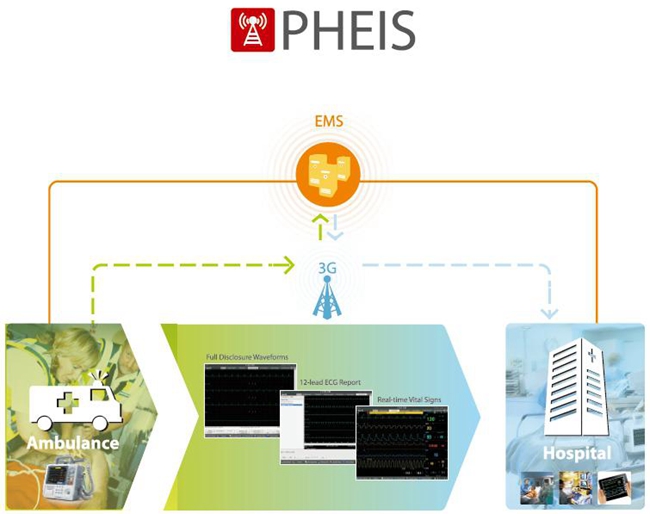 PHEIS Solution